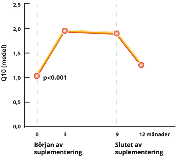 Bio-Qinon Active Q10 är säkert att inta och påverkar inte kroppens egen produktion av Q10