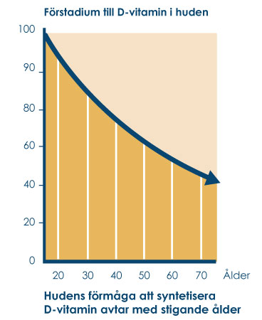 Illustration av hudens förmåga att syntetisera D-vitamin